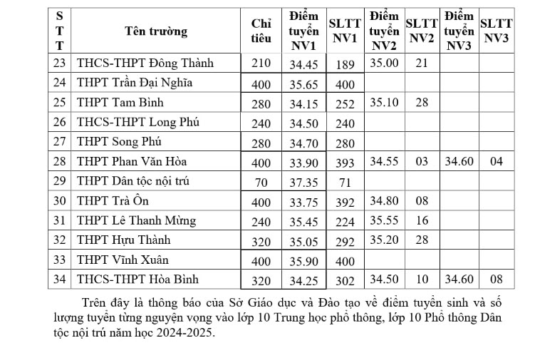 Điểm chuẩn tuyển sinh vào lớp 10 Vĩnh Long 2024 ảnh 2