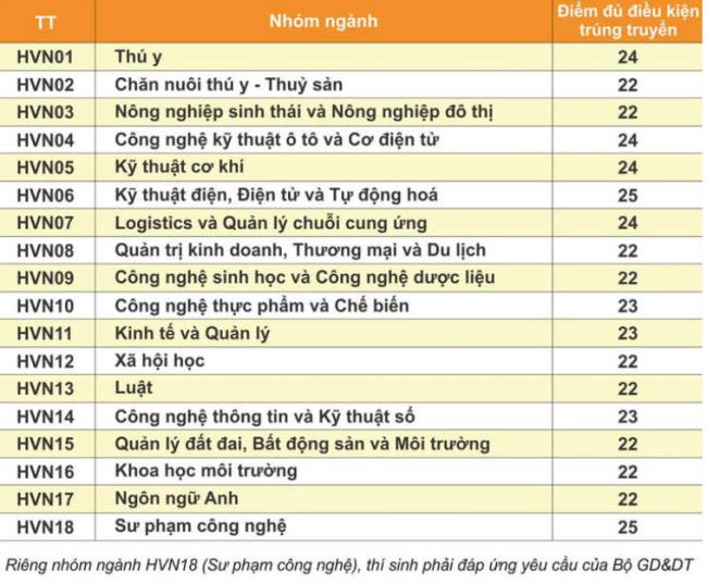 Điểm chuẩn trường Học viện nông nghiệp Việt Nam 2024 sớm