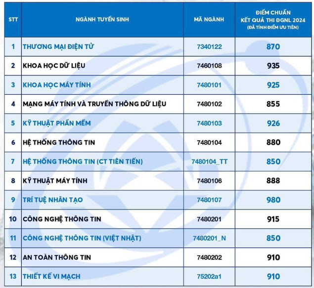 Điểm chuẩn Đại Học Công Nghệ Thông Tin ĐHQGTPHCM 2024 DGNL