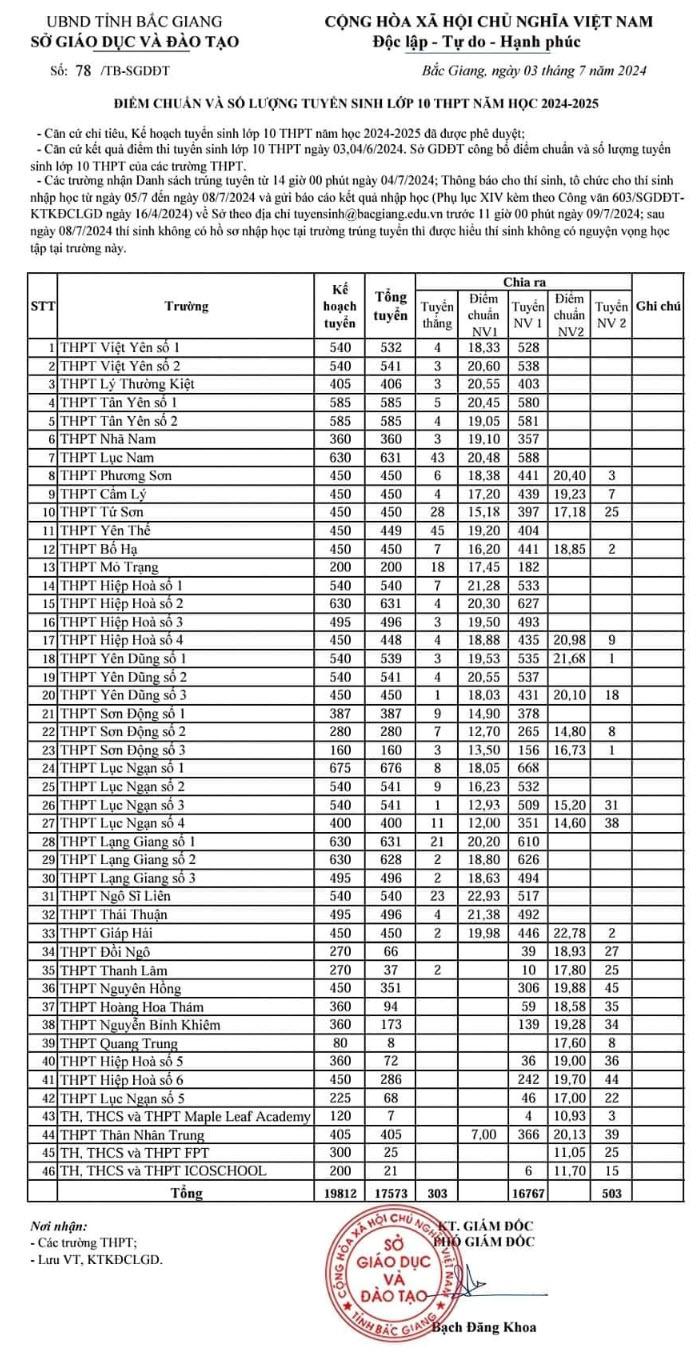 Điểm chuẩn vào lớp 10 Bắc Giang 2024