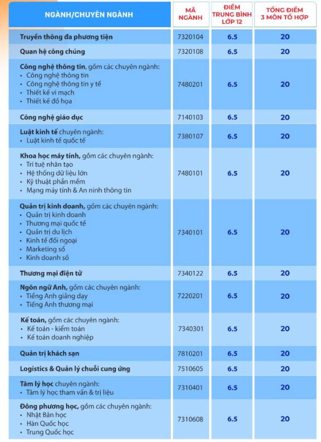 Điểm chuẩn Đại học Quốc Tế Sài Gòn 2024 theo học bạ