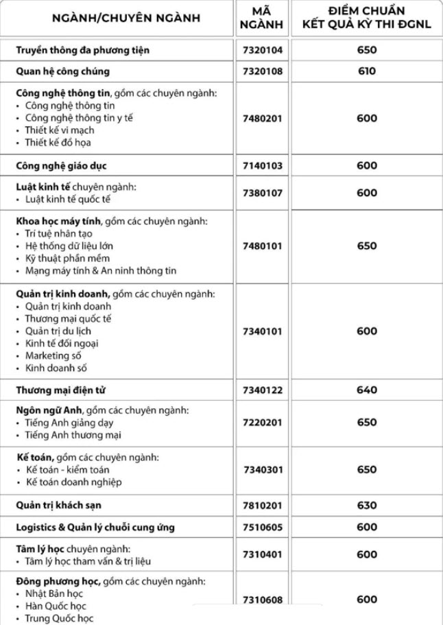 Điểm chuẩn Đại học Quốc Tế Sài Gòn 2024 theo DGNL