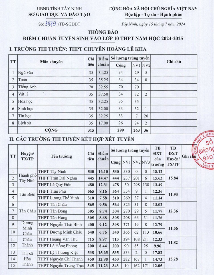 Điểm chuẩn tuyển sinh vào lớp 10 Tây Ninh năm học 2024 ảnh 1