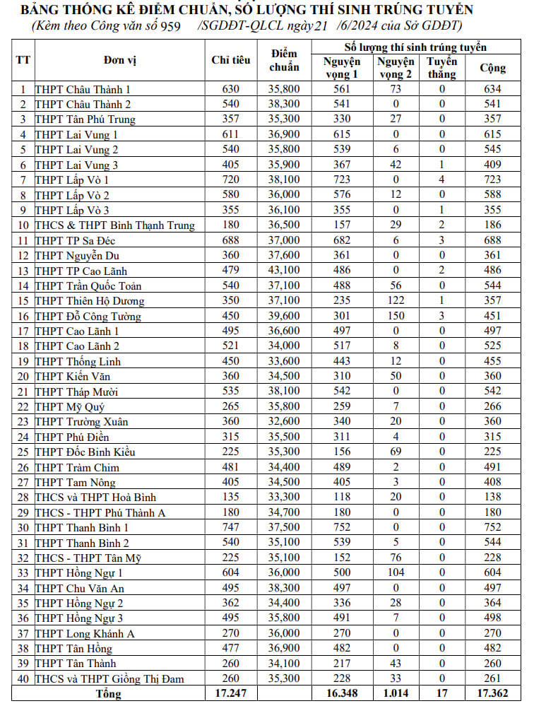 Điểm chuẩn tuyển sinh vào lớp 10 Đồng Tháp 2024