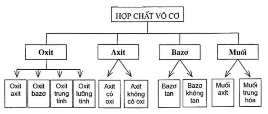 Phương trình hóa học vô cơ