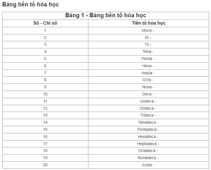bảng tiền tố hóa học