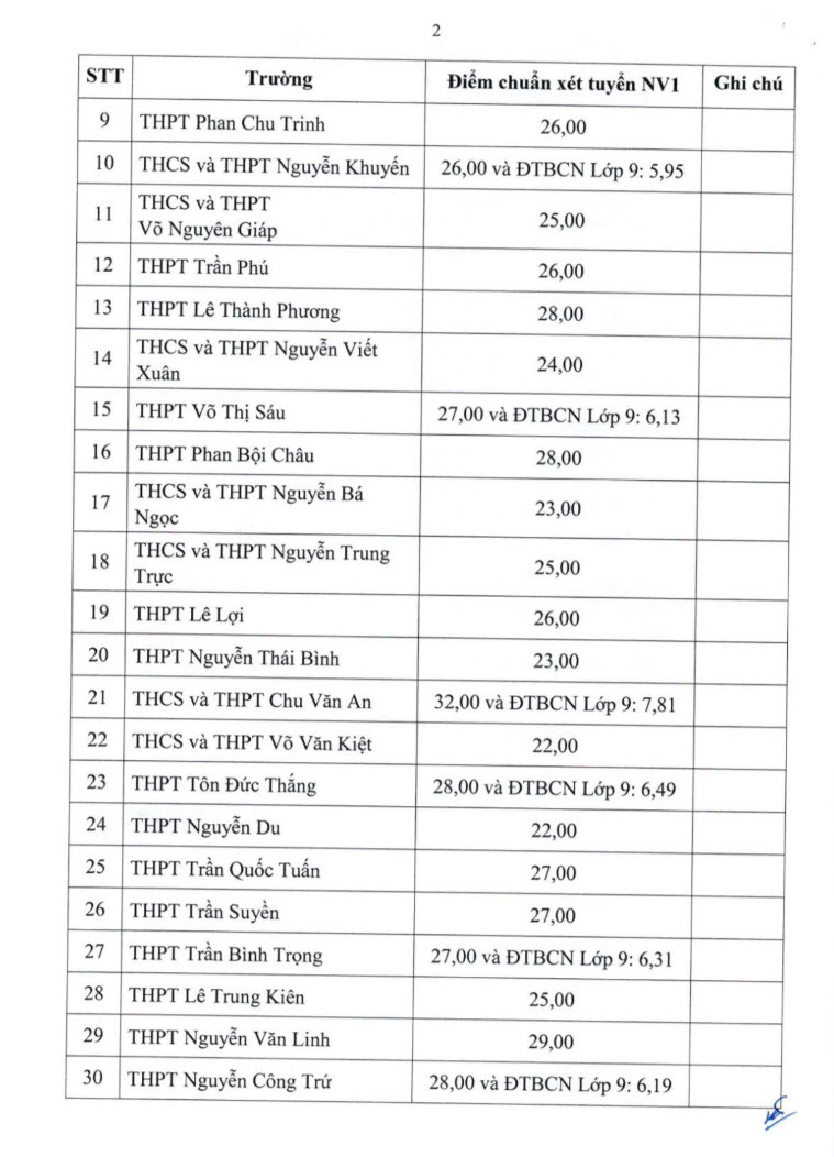 Điểm chuẩn tuyển sinh vào lớp 10 tỉnh Phú Yên 2025 1