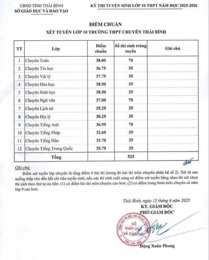 Điểm chuẩn tuyển sinh vào lớp 10 tỉnh Thái Bình 2025 ảnh 1