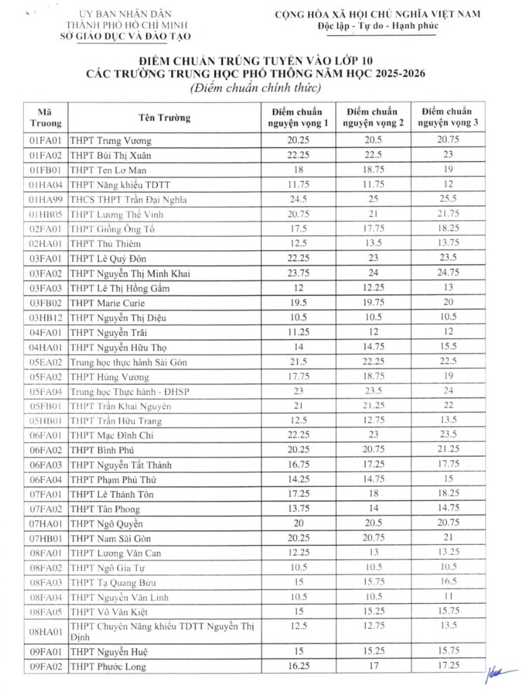 Điểm chuẩn lớp 10 năm 2025 TPHCM ảnh 1