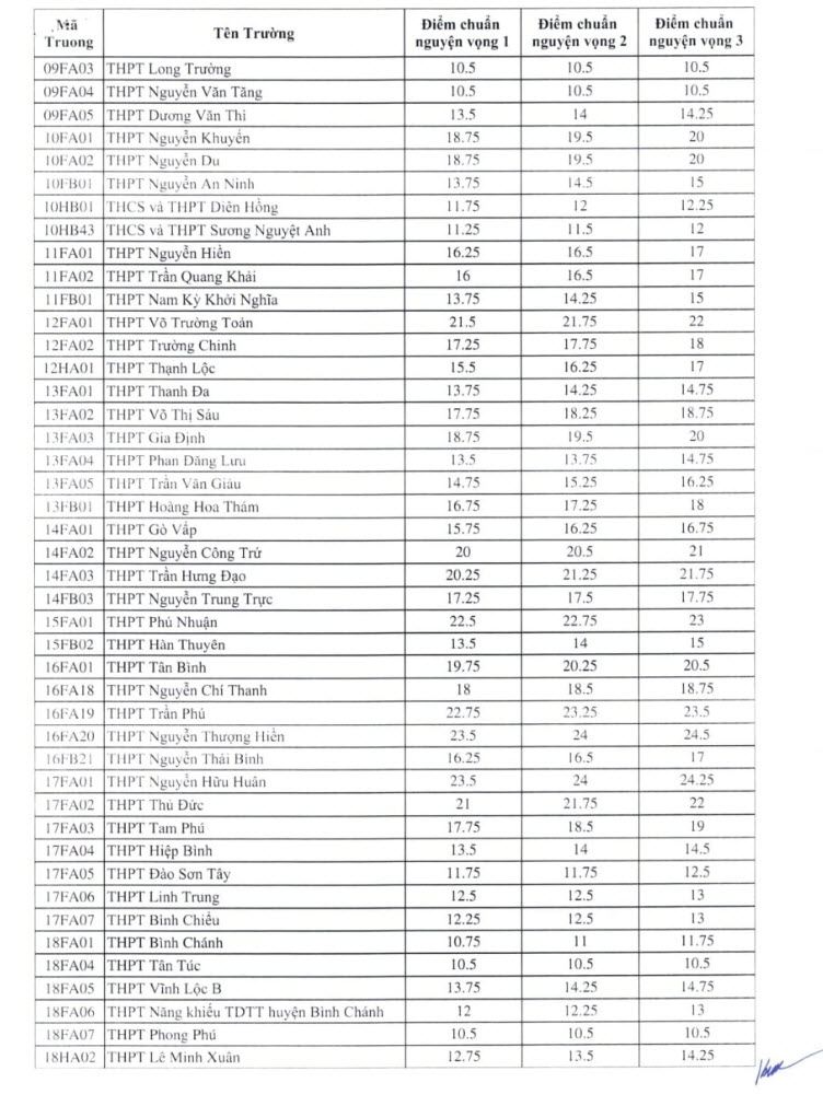 Điểm chuẩn lớp 10 năm 2025 TPHCM ảnh 2