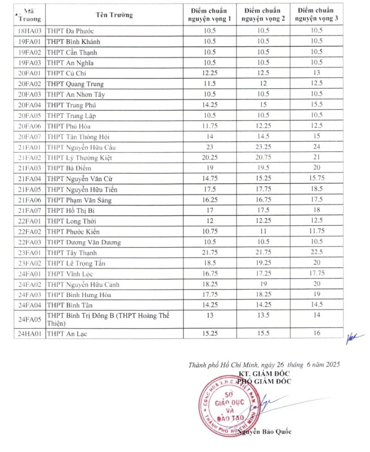 Điểm chuẩn lớp 10 năm 2025 TPHCM ảnh 3